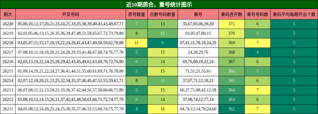 近10期质合，重号统计图示