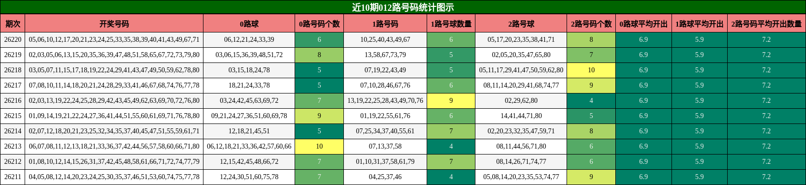 近10期012路号码统计图示