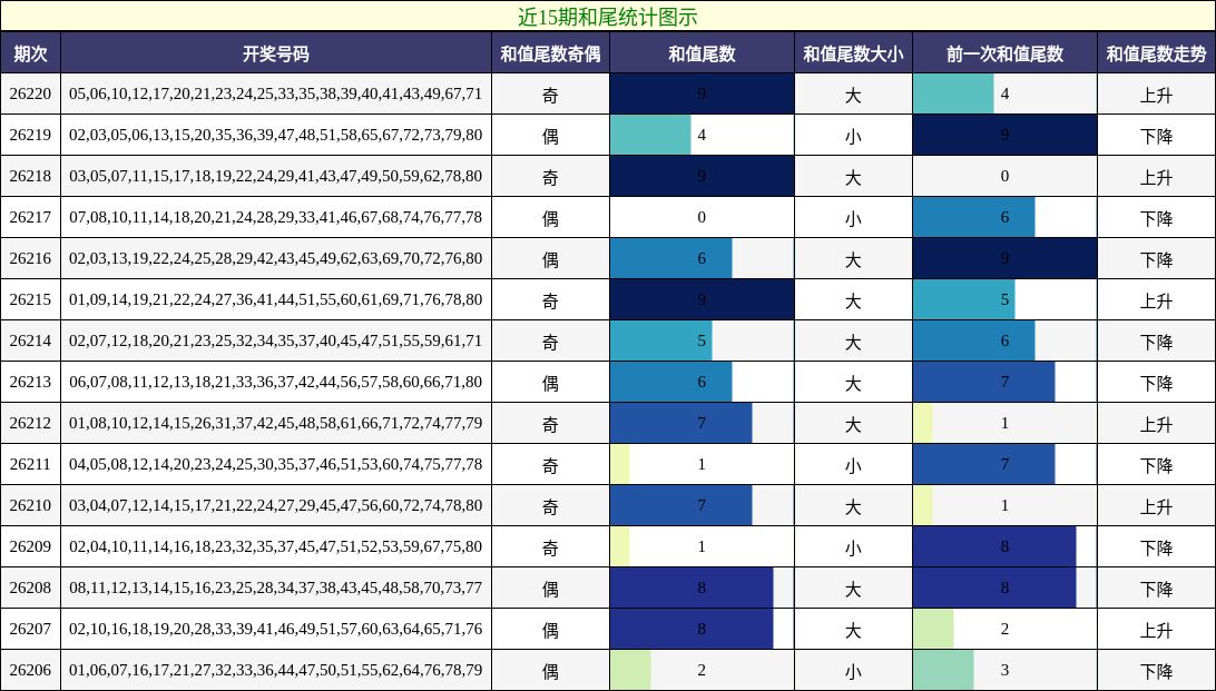 近15期和尾统计图示