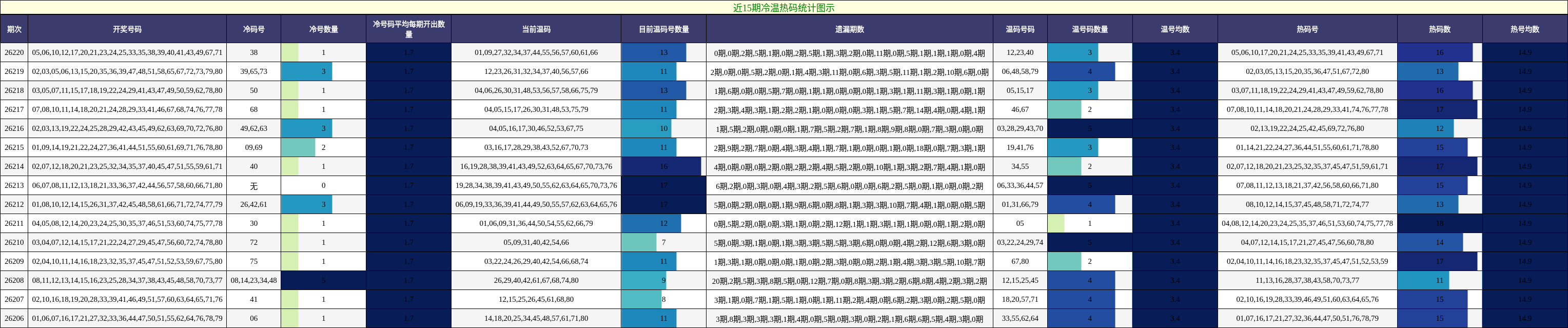 近15期冷温热码统计图示