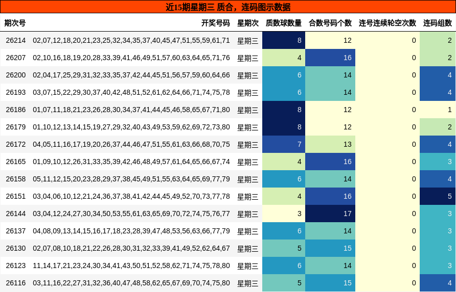 近15期星期三 质合，连码图示数据