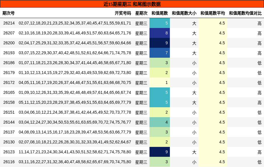 近15期星期三 和尾图示数据