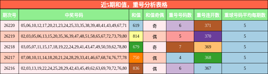 近5期和值，重号分析表格
