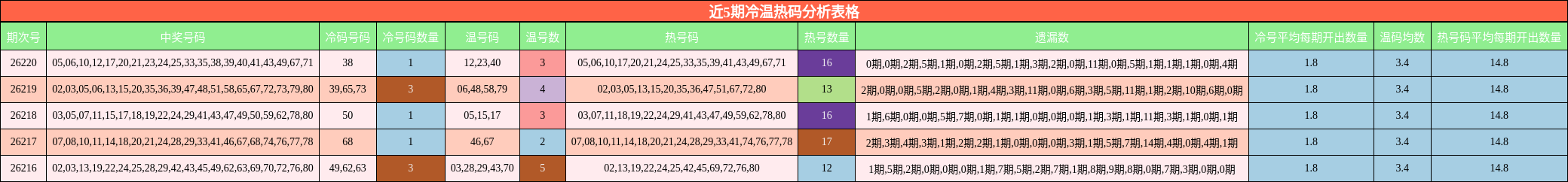 近5期冷温热码分析表格