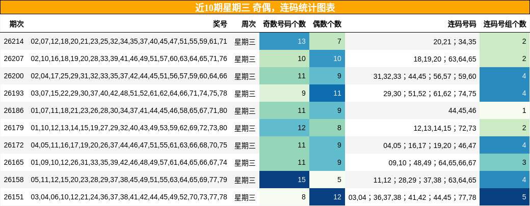 奇偶分析，连码分析