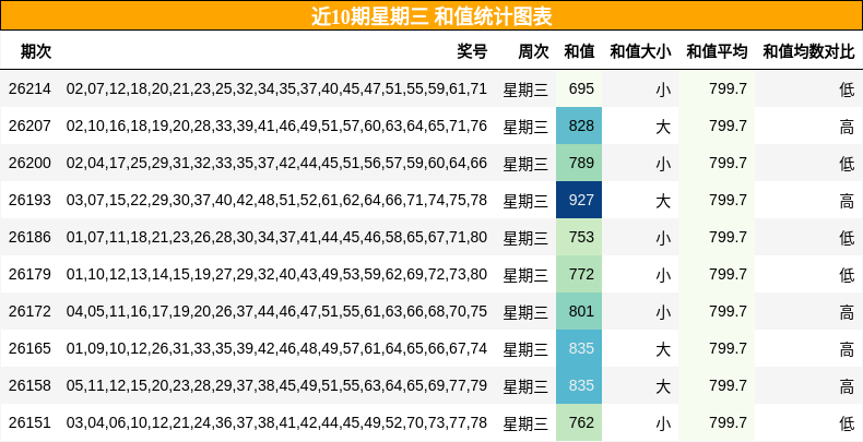 和值分析