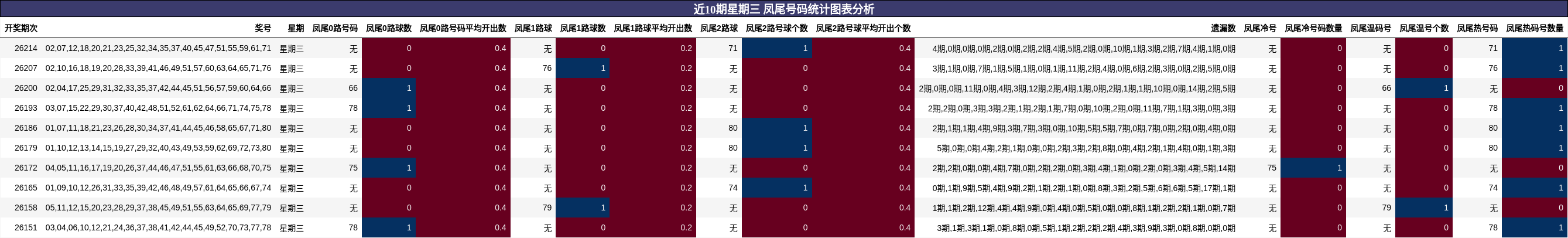 凤尾号码分析