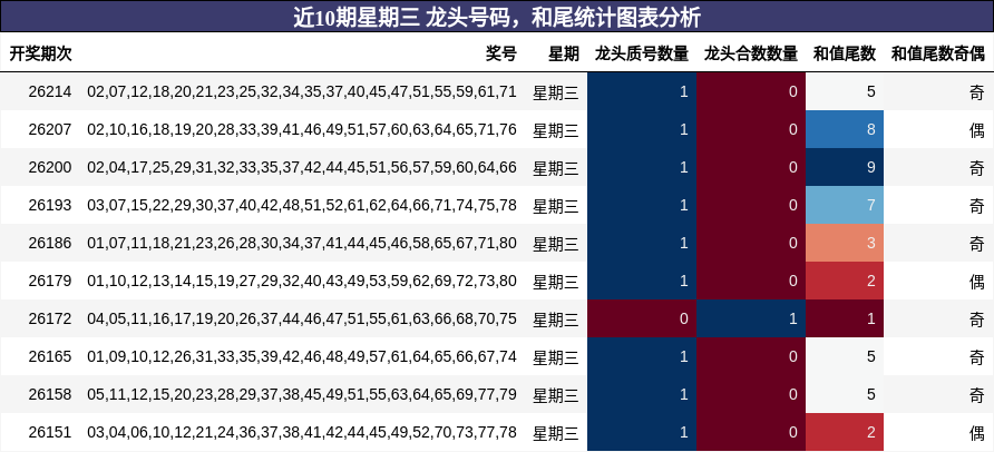 龙头号码分析,和尾分析