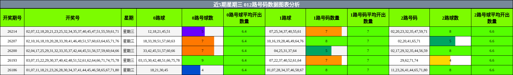 012路号码分析