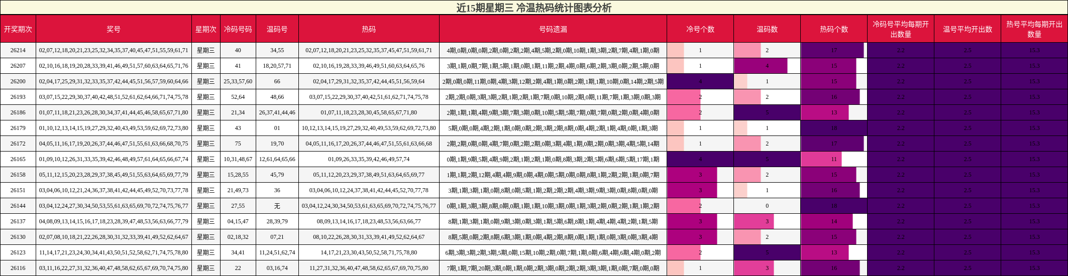 冷温热码分析