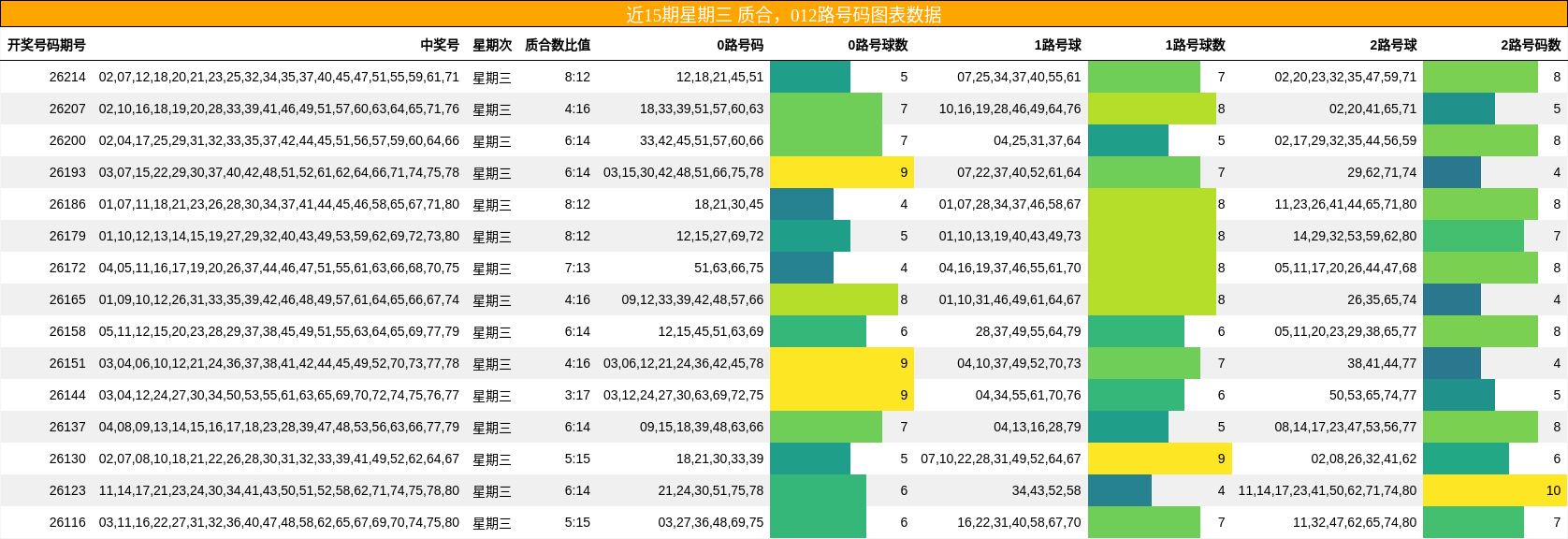 近15期星期三 质合，012路号码图表数据