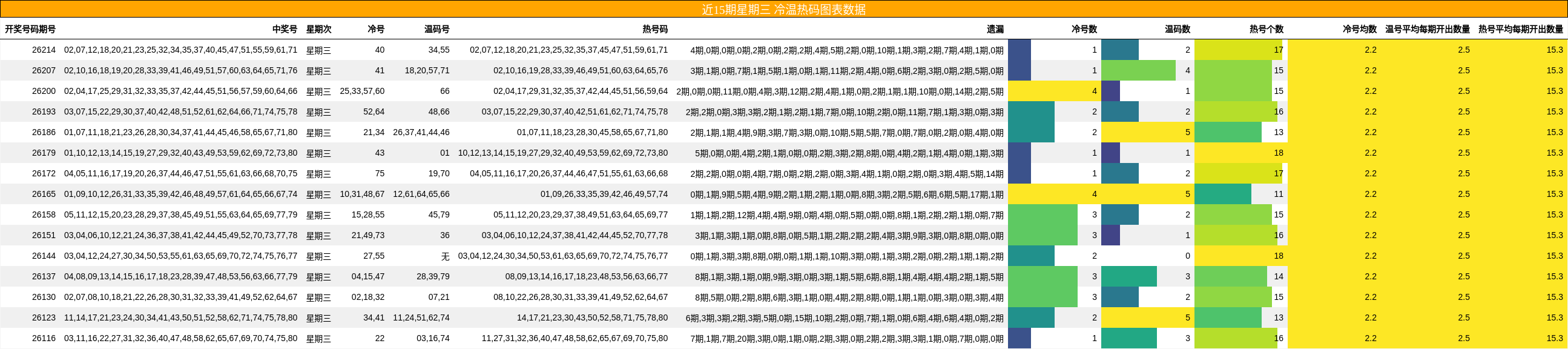 近15期星期三 冷温热码图表数据