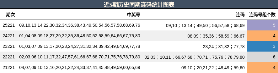 近5期历史同期连码统计图表