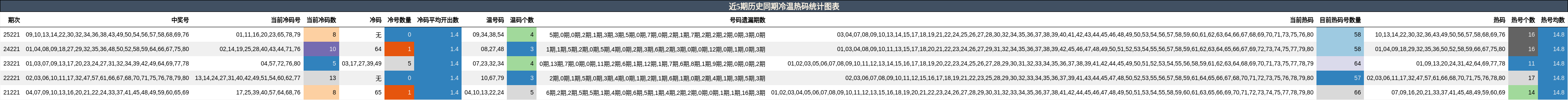 近5期历史同期冷温热码统计图表