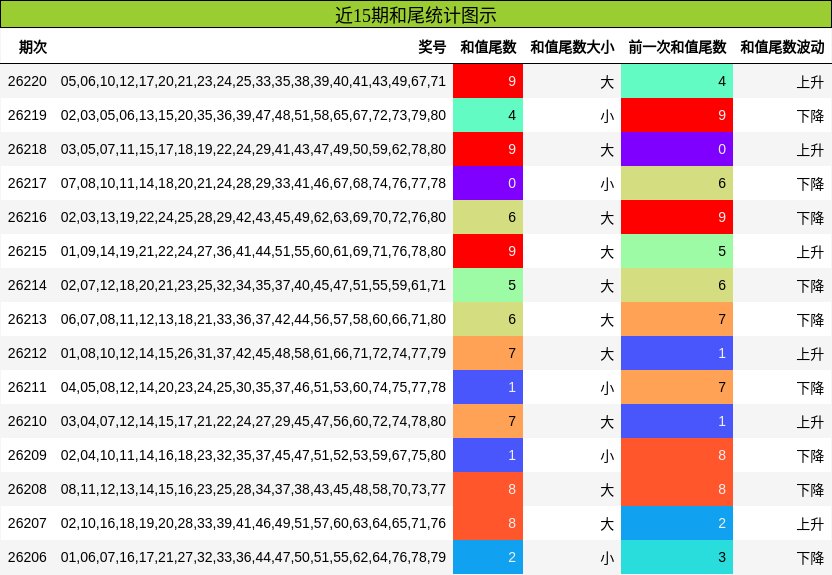 近15期和尾统计图示