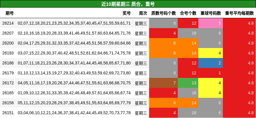 质合分析,重号分析