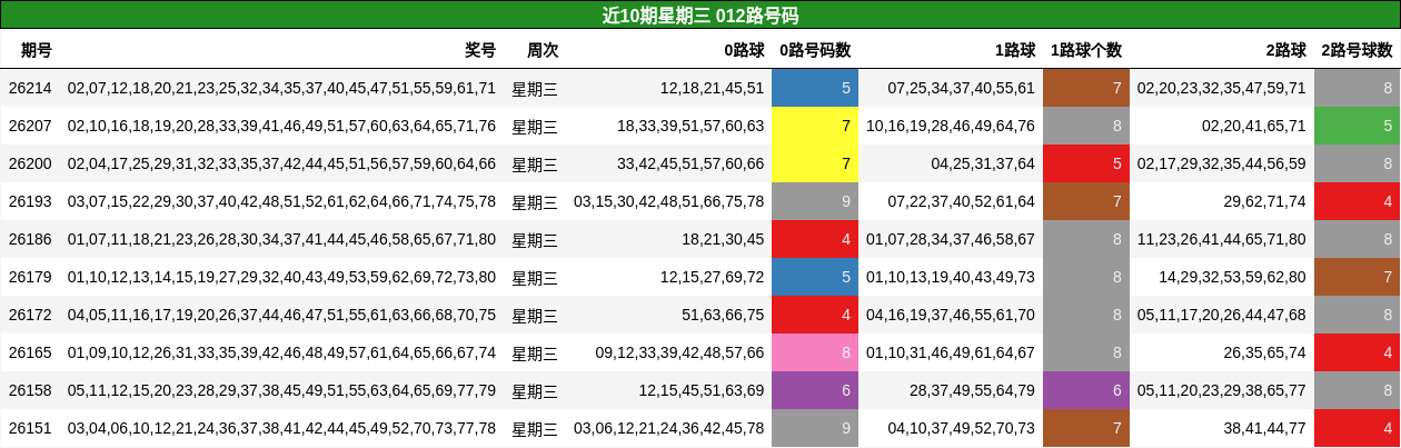 012路号码分析
