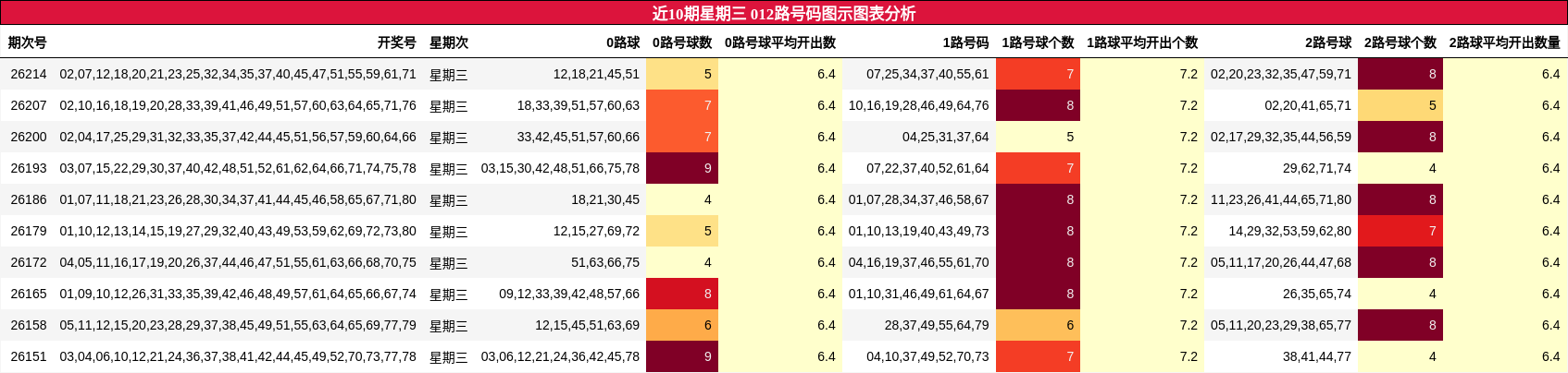 近10期星期三 012路号码图示图表分析