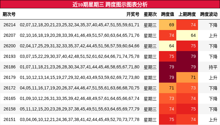 近10期星期三 跨度图示图表分析