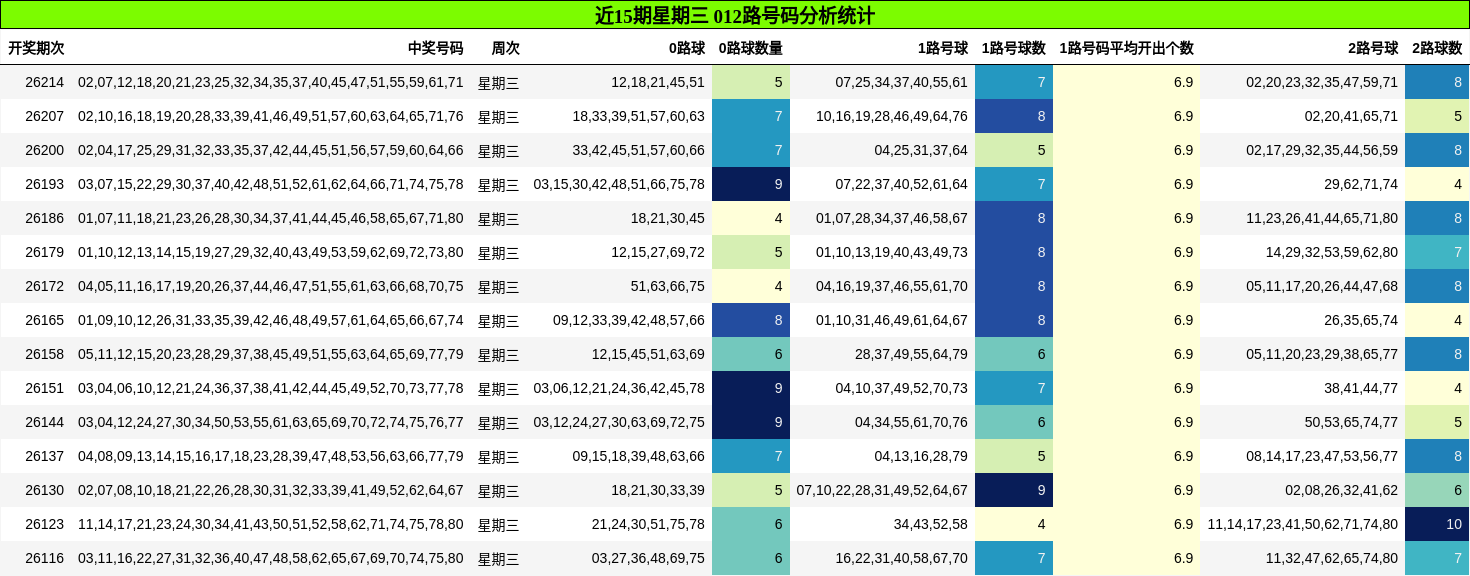 近15期星期三 012路号码分析统计