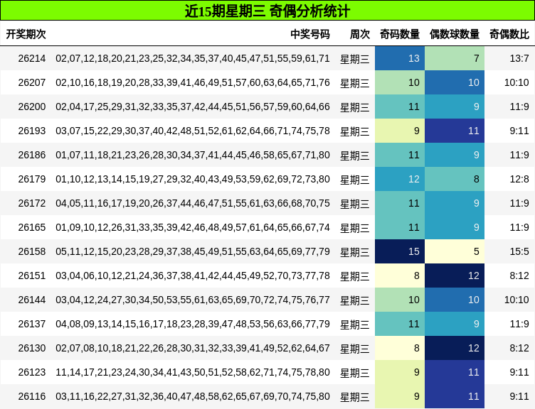 近15期星期三 奇偶分析统计