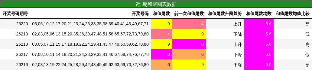 和尾分析