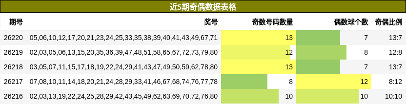 近5期奇偶数据表格