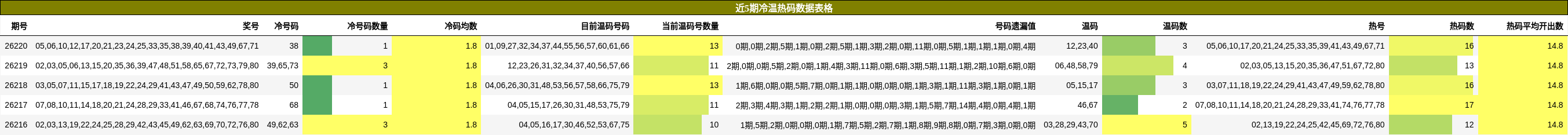 近5期冷温热码数据表格