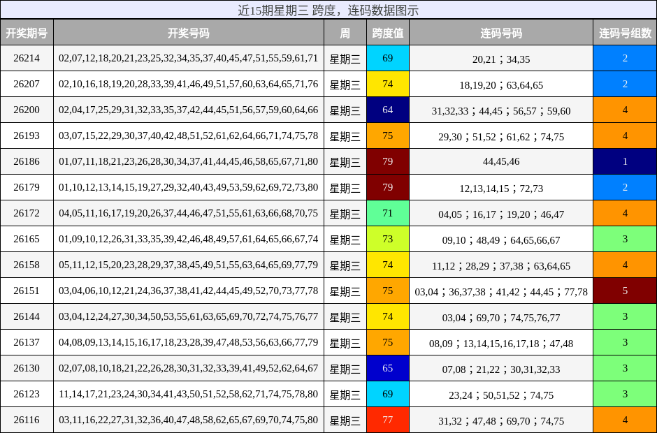 跨度分析,连码分析