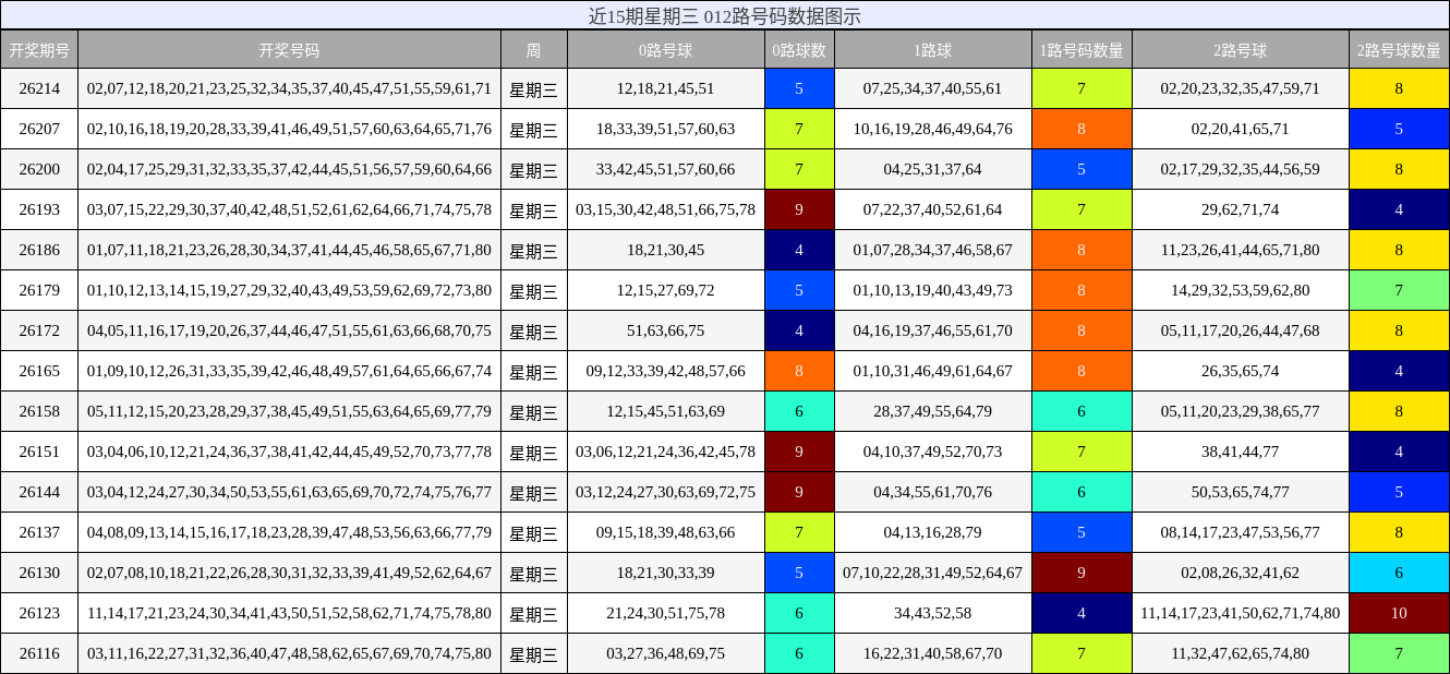 012路号码分析