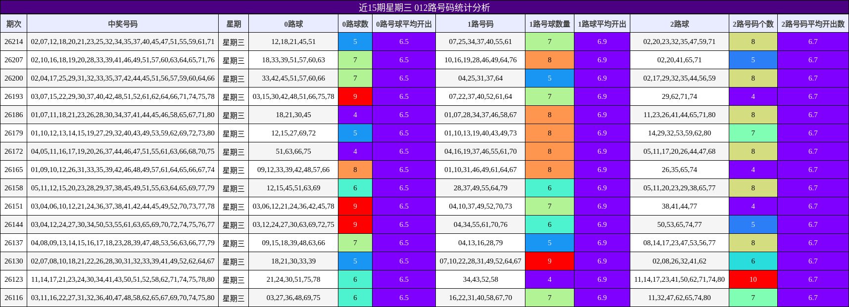近15期星期三 012路号码统计分析