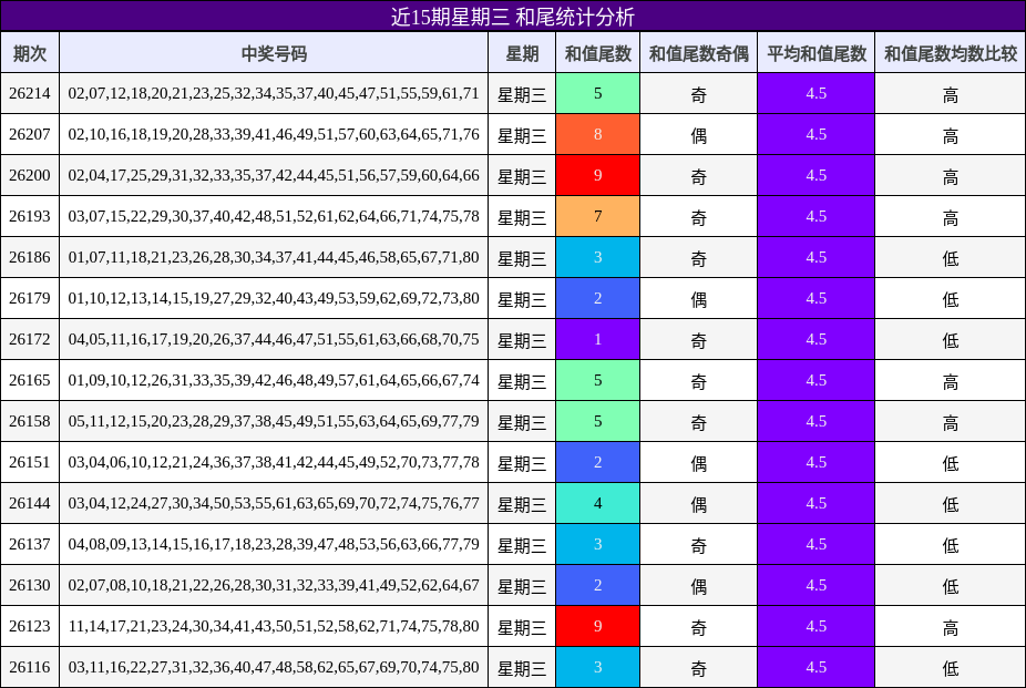 近15期星期三 和尾统计分析