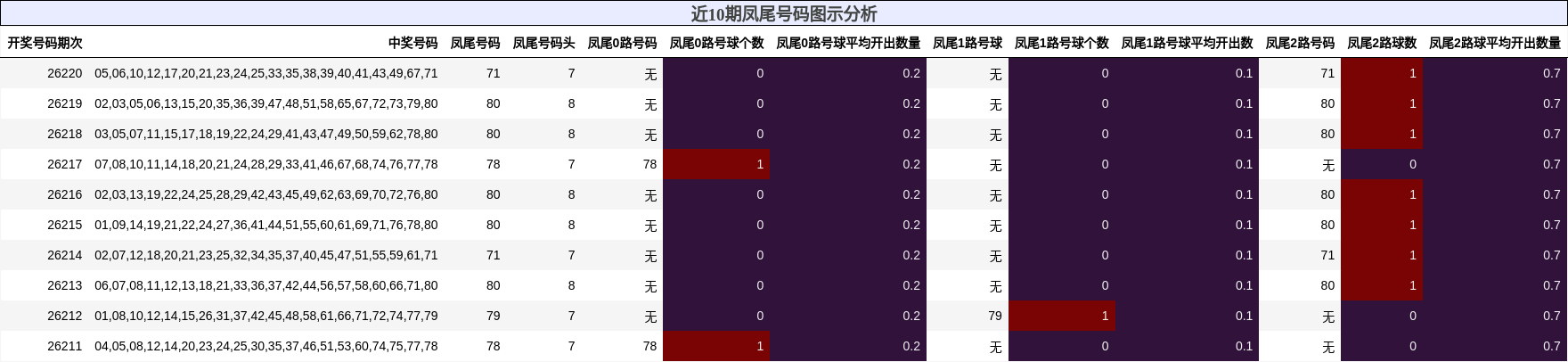 近10期凤尾号码图示分析