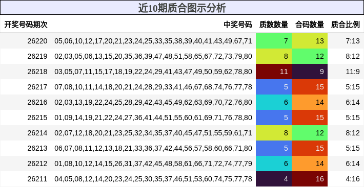 近10期质合图示分析