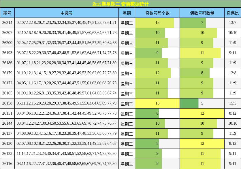 近15期星期三 奇偶数据统计