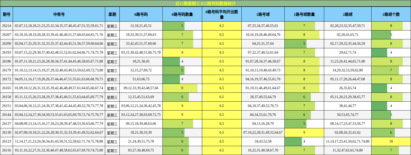 近15期星期三 012路号码数据统计