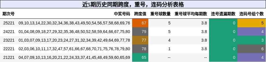 近5期历史同期跨度,重号,连码分析表格