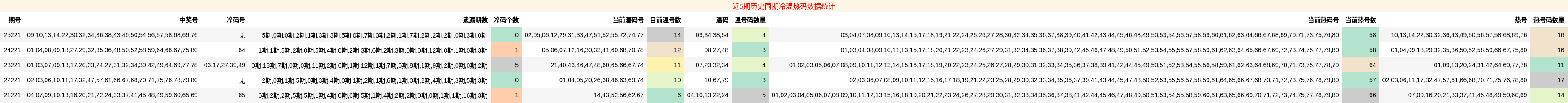 冷温热码分析