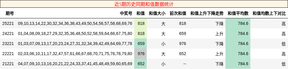 和值分析