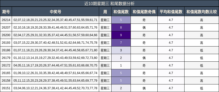 和尾分析