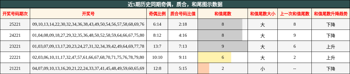 奇偶分析，质合分析，和尾分析