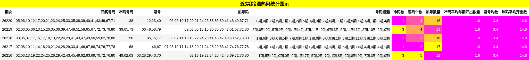 近5期冷温热码统计图示