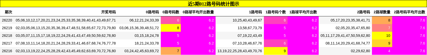 近5期012路号码统计图示