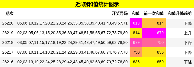 近5期和值统计图示