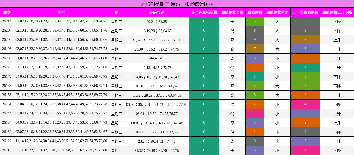 近15期星期三 连码,和尾统计图表
