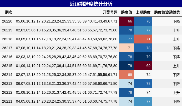 近10期跨度统计分析