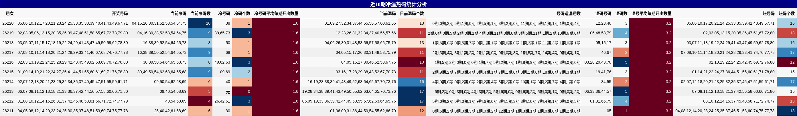 近10期冷温热码统计分析