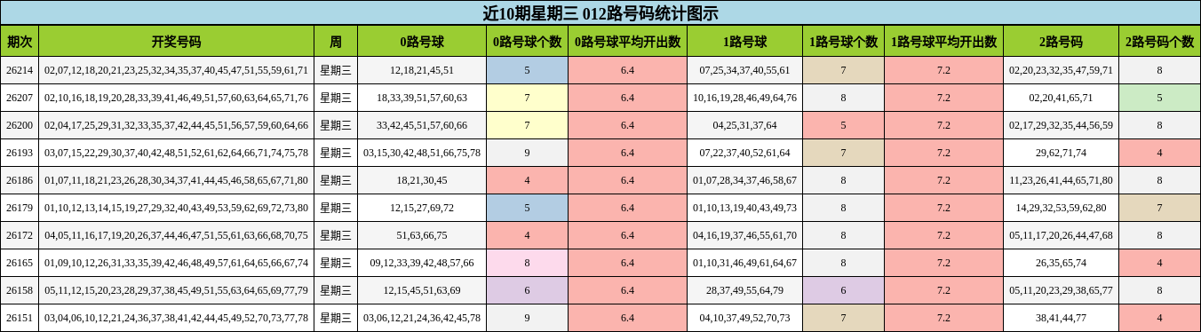 近10期星期三 012路号码统计图示