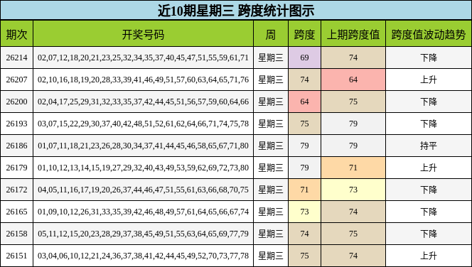 近10期星期三 跨度统计图示