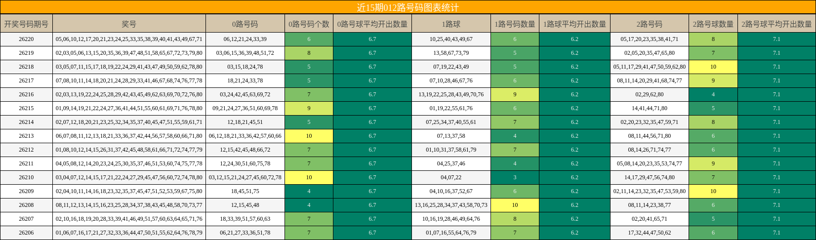 近15期012路号码图表统计